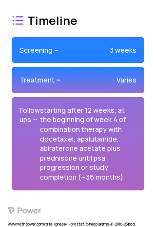 Abiraterone acetate (Antiandrogen) 2023 Treatment Timeline for Medical Study. Trial Name: NCT02913196 — Phase 1