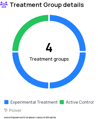 Rabies Research Study Groups: Arm B, Arm D, Arm A, Arm C