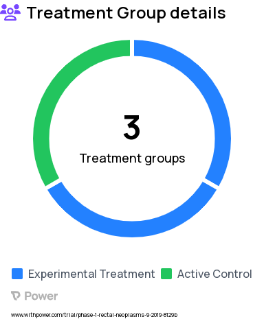 Colorectal Cancer Research Study Groups: Dose Escalation Cohort (Phase I): Epacadostat + SCRT + Chemotherapy + Surgery, Phase II Treatment Cohort: Epacadostat + SCRT + Chemotherapy + Surgery, Phase II Biomarker Cohort: SCRT + Chemotherapy + Surgery