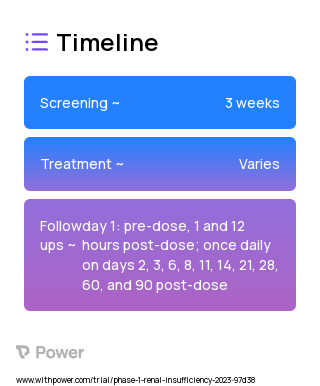 MK-2060 (Monoclonal Antibodies) 2023 Treatment Timeline for Medical Study. Trial Name: NCT05656040 — Phase 1