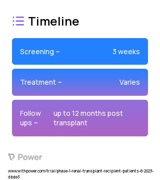 Abatacept (Immunosuppressant) 2023 Treatment Timeline for Medical Study. Trial Name: NCT05975450 — Phase 1