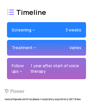 Standard voice therapy 2023 Treatment Timeline for Medical Study. Trial Name: NCT03040596 — Phase 1
