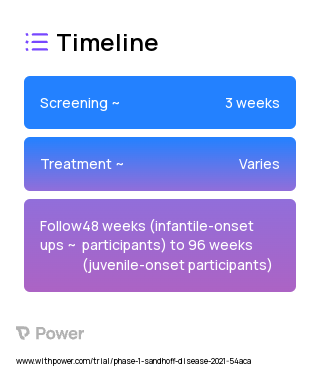 AXO-AAV-GM2 High Dose (Gene Therapy) 2023 Treatment Timeline for Medical Study. Trial Name: NCT04669535 — Phase 1