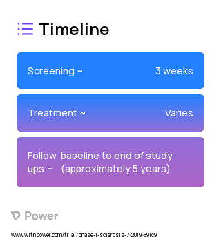 Ocrelizumab (Monoclonal Antibodies) 2023 Treatment Timeline for Medical Study. Trial Name: NCT03972306 — Phase 1
