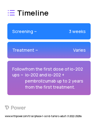 IO-202 (Monoclonal Antibodies) 2023 Treatment Timeline for Medical Study. Trial Name: NCT05309187 — Phase 1