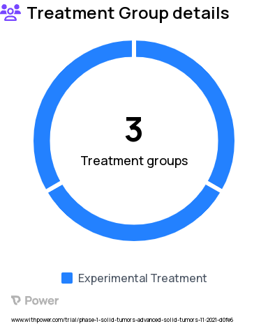 Solid Tumors Research Study Groups: Part B: Expansion in Ovarian Cancers Cohort 2, Part A: Dose Escalation, Part B: Expansion in Ovarian Cancers Cohort 1