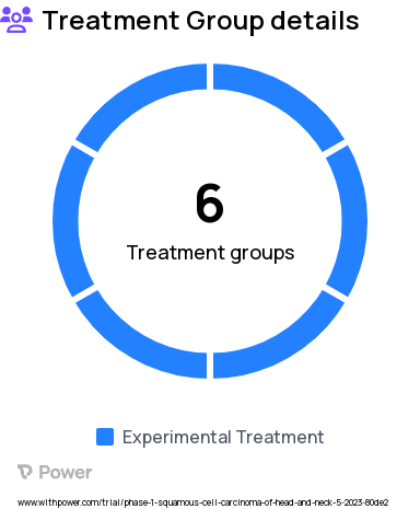 Bladder Cancer Research Study Groups: Dose Escalation Cohort 2, Dose Escalation Cohort 1, Dose Expansion Cohort 1 NSCLC, Dose Escalation Cohort 3, Dose Expansion Cohort 2 Gastric/GEJ Cancer, Dose Escalation Cohort 4