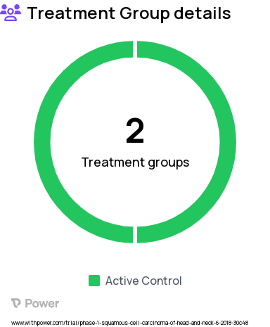 Head and Neck Squamous Cell Carcinoma Research Study Groups: Cohort II, Cohort I