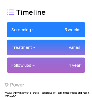 Cetuximab (Monoclonal Antibodies) 2023 Treatment Timeline for Medical Study. Trial Name: NCT04290546 — Phase 1