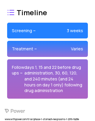 Pharmacological Study 2023 Treatment Timeline for Medical Study. Trial Name: NCT02381561 — Phase 1