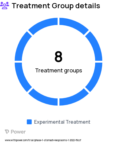 Stomach Cancer Research Study Groups: Part 2A Dose Expansion Combination (NSCLC), Part 2A Dose Expansion Combination (selected tumor types), Part 1B Dose Escalation Combination, Part 2A Dose Expansion Combination (Gastric/GEJ), Part 2A Dose Expansion Combination (SCCHN), Part 2A Dose Expansion Combination (UC), Part 2B Dose Expansion Monotherapy (selected tumor types), Part 1A Dose Escalation Monotherapy