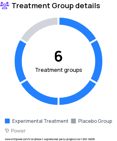 Progressive Supranuclear Palsy Research Study Groups: Cohort A NIO752, Cohort B NIO752, Placebo, Cohort C NIO752, Cohort D NIO752, Cohort E NIO752