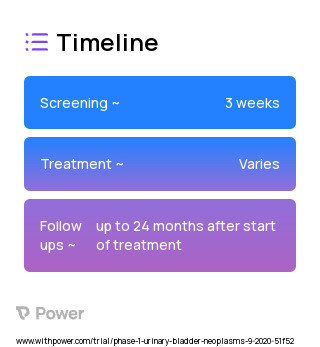 CG0070 (Virus Therapy) 2023 Treatment Timeline for Medical Study. Trial Name: NCT04610671 — Phase 1