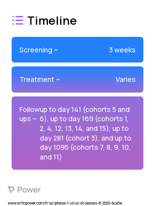 mRNA-1345 (Virus Therapy) 2023 Treatment Timeline for Medical Study. Trial Name: NCT04528719 — Phase 1