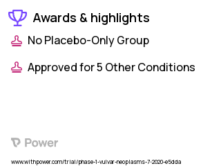 Vulvar Cancer Clinical Trial 2023: Cisplatin Highlights & Side Effects. Trial Name: NCT04169763 — Phase 1