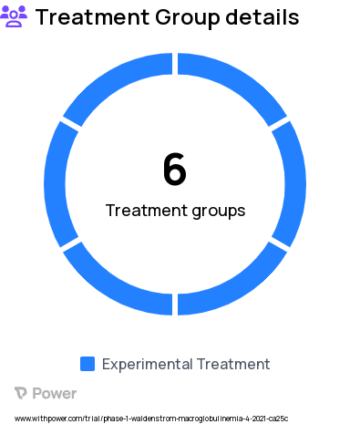 Mantle Cell Lymphoma Research Study Groups: Phase 1b Dose Expansion in MCL, Phase 1b Dose Expansion in FL, MZL or PCNSL, Phase 1b Dose Expansion in DLBCL or WM, Phase 1b Dose Expansion in BTK C481 mutation-positive CLL/SLL, Phase 1a Dose Escalation, Phase 1b Dose Expansion in CLL or SLL with no BTK C481 mutation