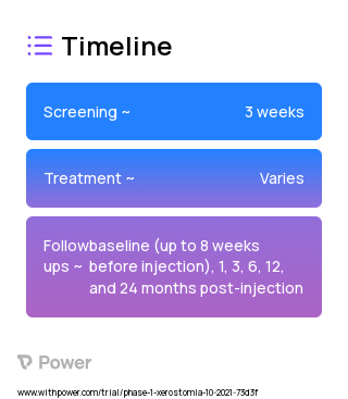 Autologous bone-marrow derived, interferon gamma stimulated mesenchymal stromal cells (Mesenchymal Stromal Cells) 2023 Treatment Timeline for Medical Study. Trial Name: NCT04489732 — Phase 1