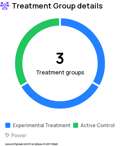 Meditation Program Perioperatively Research Study Groups: Group 1, Group 2, Group 3