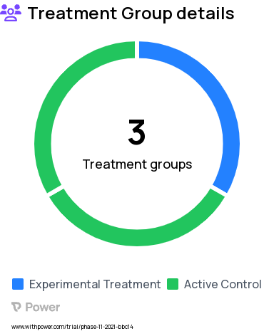 Child Development Research Study Groups: Arm 2- CHEU without ECD intervention, Arm 1- CHEU + ECD intervention, Arm 3- HIV Unexposed (HUU) without ECD intervention