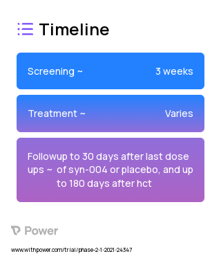 SYN-004 (Enzyme Inhibitor) 2023 Treatment Timeline for Medical Study. Trial Name: NCT04692181 — Phase 1 & 2