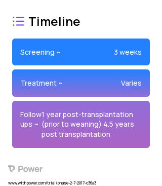 DCreg (Cell Therapy) 2023 Treatment Timeline for Medical Study. Trial Name: NCT03164265 — Phase 1 & 2