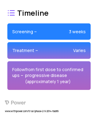AZD5305 (Other) 2023 Treatment Timeline for Medical Study. Trial Name: NCT02264678 — Phase 1 & 2