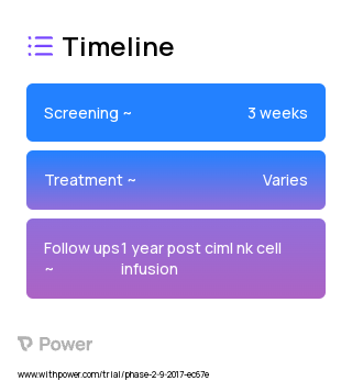 Cytokine Induced Memory-like NK Cell Adoptive Therapy (Cell Therapy) 2023 Treatment Timeline for Medical Study. Trial Name: NCT03068819 — Phase 1 & 2