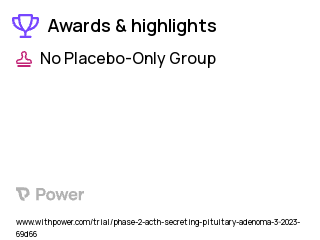 Cushing Syndrome Clinical Trial 2023: CRN04894 Highlights & Side Effects. Trial Name: NCT05804669 — Phase 1 & 2