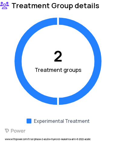 Acute Myeloid Leukemia Research Study Groups: Dose Expansion Cohort (Phase 2), Dose Ranging Cohort (Phase 1)