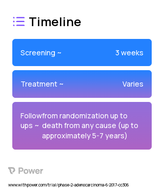 Atezolizumab + AB928 (Immunotherapy Combination) 2023 Treatment Timeline for Medical Study. Trial Name: NCT03193190 — Phase 1 & 2