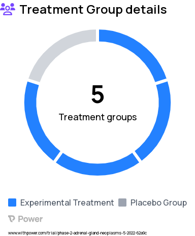 Autonomous Cortisol Secretion Research Study Groups: Placebo, SPI-62 dose 1, SPI-62 dose 3, SPI-62 dose 2, SPI-62 dose 4