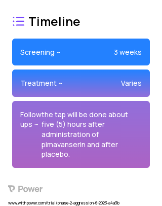 Pimavanserin (5-HT2a receptor blocker) 2023 Treatment Timeline for Medical Study. Trial Name: NCT05895513 — Phase 2