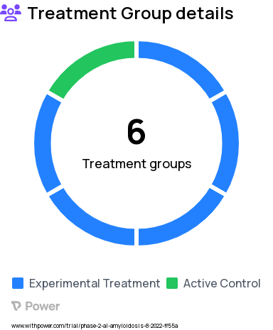 AL Amyloidosis Research Study Groups: Phase 1: Venetoclax 200 mg, Phase 1: Venetoclax 400mg, Phase 1: Venetoclax 400mg + Dexamethasone 10 mg, Phase 1: Venetoclax 400mg + Dexamethasone 20 mg, Phase 2: Control Arm (Investigator's Choice), Phase 2: Venetoclax MTD with Dexamethasone