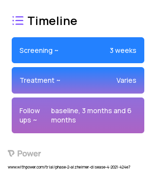 Care4AD system (Other) 2023 Treatment Timeline for Medical Study. Trial Name: NCT04308512 — Phase 1 & 2