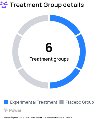 Alzheimer's Disease Research Study Groups: Stage A: Placebo for ABBV-916, Stage B: Placebo for ABBV-916 Dose A, Stage B: ABBV-916 Dose B, Stage A: ABBV-916, Stage B: Placebo for ABBV-916 Dose B, Stage B: ABBV-916 Dose A