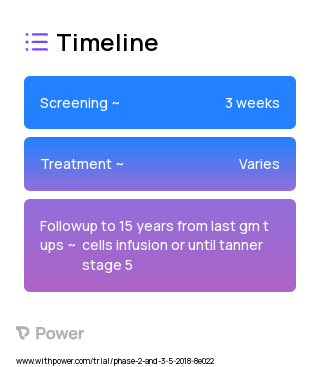 Participants exposed to Gene-modified (GM) T cell therapy 2023 Treatment Timeline for Medical Study. Trial Name: NCT03435796 — Phase 2 & 3