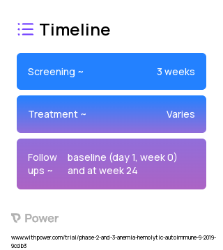 M281 (Monoclonal Antibodies) 2023 Treatment Timeline for Medical Study. Trial Name: NCT04119050 — Phase 2 & 3