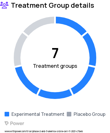 Sickle Cell Disease Research Study Groups: Phase 2: Open-Label Extension Period, Phase 3: Mitapivat 100 mg BID, Phase 2: Mitapivat 50 mg BID, Phase 2: Mitapivat 100 mg BID, Phase 2: Placebo, Phase 3: Placebo, Phase 3: Open-Label Extension Period