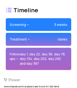 SARS-CoV-2 recombinant protein vaccine Phase 2 Formulation 2 2023 Treatment Timeline for Medical Study. Trial Name: NCT04762680 — Phase 2 & 3