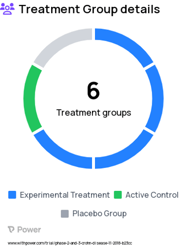 Crohn's Disease Research Study Groups: (Stage 1) Brazikumab high dose, (Stage 1) Brazikumab low dose, (Stage 1) Placebo, (Stage 2) Brazikumab high dose, (Stage 2) Brazikumab low dose, (Stage 2) Humira®