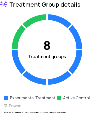 Crohn's Disease Research Study Groups: Phase 3 (GALAXI 2 and 3): Group 4 (Placebo/Ustekinumab), Phase 2 (GALAXI 1): Group 4 (Ustekinumab), Phase 3 (GALAXI 2 and 3): Group 1 and Group 2 (Guselkumab), Phase 2 (GALAXI 1): Group 3 (Guselkumab), Phase 2 (GALAXI 1): Group 1 (Guselkumab), Phase 2 (GALAXI 1): Group 2 (Guselkumab), Phase 3 (GALAXI 2 and 3): Group 3 (Ustekinumab), Phase 2 (GALAXI 1): Group 5 (Placebo/Ustekinumab)
