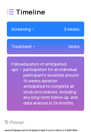 Single Arm 2023 Treatment Timeline for Medical Study. Trial Name: NCT05788965 — Phase 2 & 3