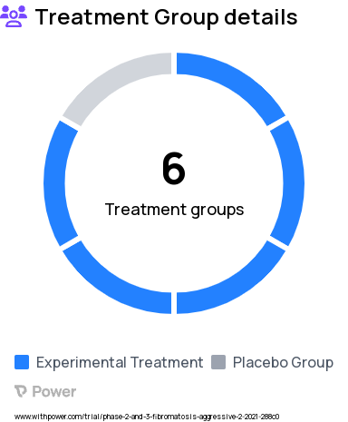 Desmoid Tumors Research Study Groups: Part A Main Study 2 mg Intermittent, Part A Main Study 1.2 mg daily, Part A Main Study 4 mg Intermittent, Part B AL102, Part B Placebo, Open Label Extension