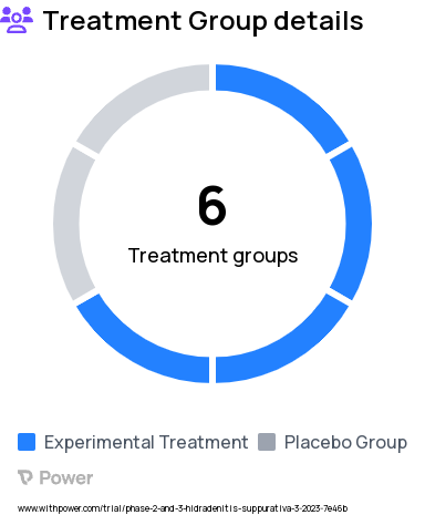 Hidradenitis Suppurativa Research Study Groups: Part I: High dose group, Part II: Active (treatment) group, Part I: Medium dose group, Part II: Placebo group, Part I: Placebo group, Part I: Low dose group
