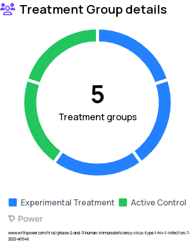 HIV Research Study Groups: Phase 3: BIC/LEN 75 mg/50 mg Fixed-dose Combination (FDC), Phase 2: Stable Baseline Regimen (SBR), Phase 2: Bictegravir (BIC) 75 mg + Lenacapavir (LEN) 25 mg, Phase 2: BIC 75 mg + LEN 50 mg, Phase 3: Stable Baseline Regimen