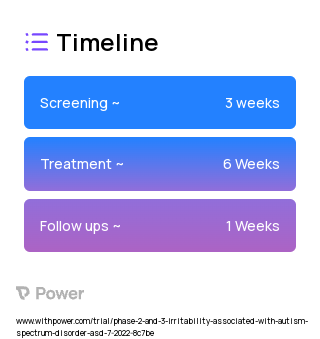 Pimavanserin (Serotonin Inverse Agonist) 2023 Treatment Timeline for Medical Study. Trial Name: NCT05523895 — Phase 2 & 3