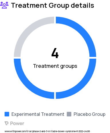 Irritable Bowel Syndrome Research Study Groups: Escitalopram treatment, TEA at location A, TEA at location B, TEA at location C