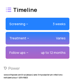 Azithromycin (Macrolide Antibiotic) 2023 Treatment Timeline for Medical Study. Trial Name: NCT03672630 — Phase 2 & 3