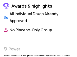Neuromyelitis Optica Spectrum Disorders Clinical Trial 2023: Eculizumab Highlights & Side Effects. Trial Name: NCT04155424 — Phase 2 & 3