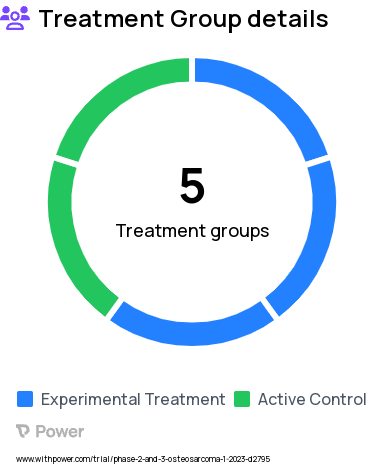 Osteosarcoma Research Study Groups: Efficacy Phase Arm A (MAP), Efficacy Phase Arm B (cabozantinib, MAP), Efficacy Phase Arm C (MAP), Efficacy Phase Arm D (cabozantinib, MAP), Feasibility phase (cabozantinib, MAP)
